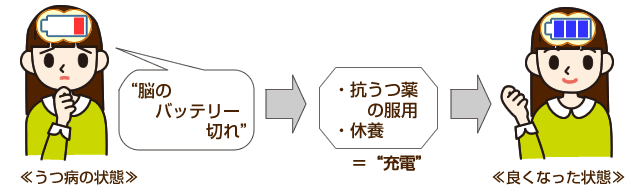 うつ病とは みんなの情報交差点カチッ 悩みを抱えている人のサポートサイト
